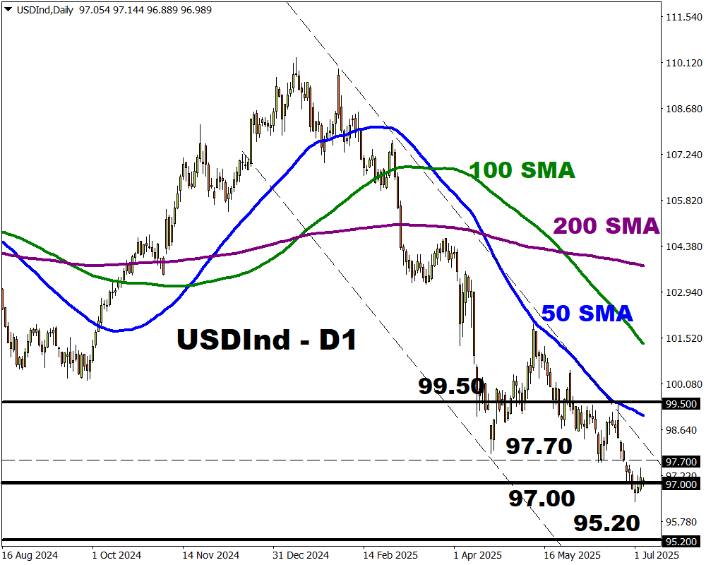 USDind gráfico diario 04 julio 2025 fxtm